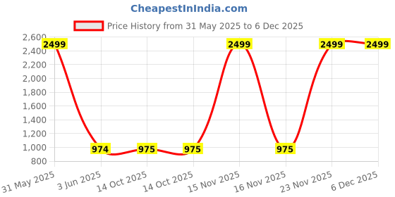 myntra.com Rudra Bazaar Turquoise Blue Printed 210 TC Cotton King Bedsheet Set 2.75 m x 2.30 m rudra bazaar Price History Graph from 31 May 2025 to 5 Dec 2025