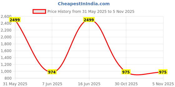 myntra.com Rudra Bazaar White & Grey Ethnic Motifs 210 TC Cotton King Bedsheet Set 2.75 m x 2.30 m rudra bazaar Price History Graph from 31 May 2025 to 4 Nov 2025