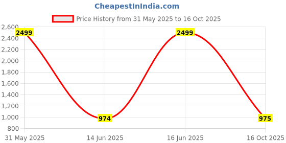 myntra.com Rudra Bazaar Yellow & White Printed 210 TC King Cotton Bedsheet Set 2.75 m x 2.30 m rudra bazaar Price History Graph from 31 May 2025 to 16 Oct 2025