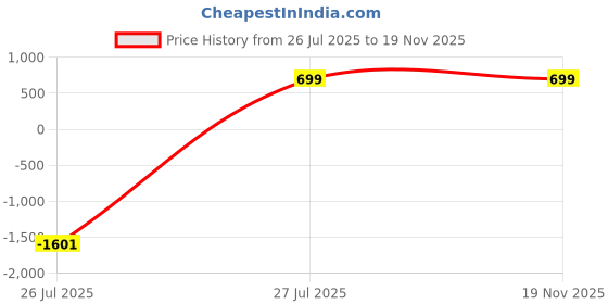 myntra.com RUDRA LIFESTYLE Ethnic Motifs Embroidered Thread Work Pure Cotton Thread Work Kurti rudra lifestyle Price History Graph from 26 Jul 2025 to 19 Nov 2025