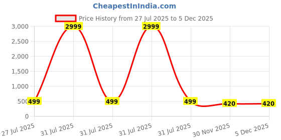 myntra.com RUDRA LIFESTYLE Floral Embroidered Thread Work Pure Cotton Thread Work Kurti rudra lifestyle Price History Graph from 27 Jul 2025 to 5 Dec 2025