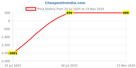 myntra.com RUDRA LIFESTYLE Floral Embroidered Thread Work Pure Cotton Thread Work Kurti rudra lifestyle Price History Graph from 25 Jul 2025 to 23 Nov 2025
