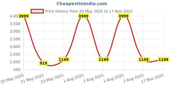 myntra.com RUDRAA FAB Embroidered Unstitched Dress Material rudraa fab Price History Graph from 20 May 2025 to 16 Nov 2025