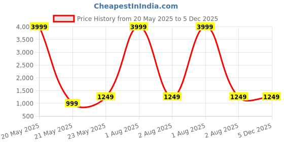 myntra.com RUDRAA FAB Embroidered Unstitched Dress Material rudraa fab Price History Graph from 20 May 2025 to 5 Dec 2025