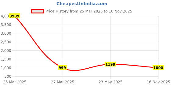 myntra.com RUDRAA FAB Floral Embroidered Chanderi Silk Unstitched Dress Material rudraa fab Price History Graph from 25 Mar 2025 to 16 Nov 2025
