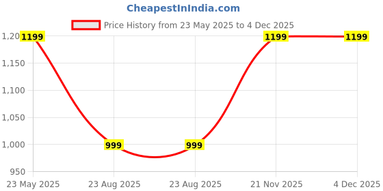 myntra.com RUDRAA FAB Floral Embroidered Sequinned Unstitched Dress Material rudraa fab Price History Graph from 23 May 2025 to 4 Dec 2025
