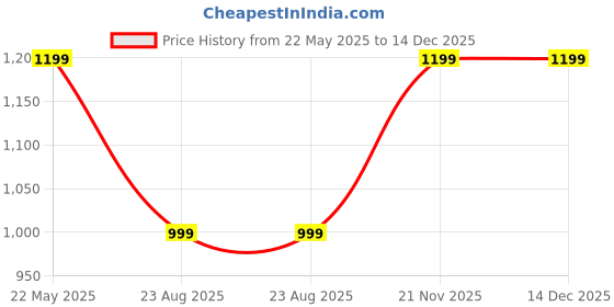 myntra.com RUDRAA FAB Floral Embroidered Sequinned Unstitched Dress Material rudraa fab Price History Graph from 22 May 2025 to 14 Dec 2025