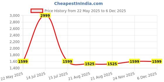 myntra.com RUDRAA FAB Floral Woven Design Beads and Stones Jaquard Unstitched Dress Material rudraa fab Price History Graph from 22 May 2025 to 5 Dec 2025