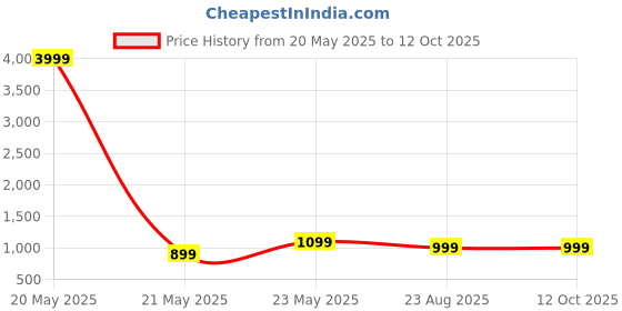 myntra.com RUDRAA FAB Printed Unstitched Dress Material rudraa fab Price History Graph from 20 May 2025 to 12 Oct 2025