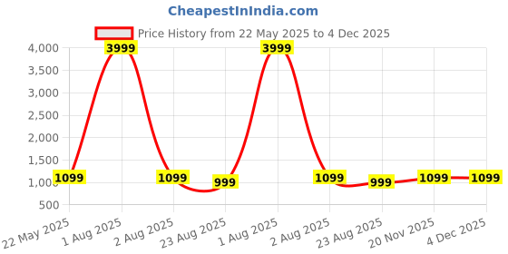myntra.com RUDRAA FAB Printed Unstitched Dress Material rudraa fab Price History Graph from 22 May 2025 to 4 Dec 2025