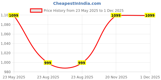 myntra.com RUDRAA FAB Printed Unstitched Dress Material rudraa fab Price History Graph from 23 May 2025 to 1 Dec 2025
