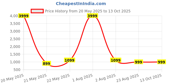 myntra.com RUDRAA FAB Printed Unstitched Dress Material rudraa fab Price History Graph from 20 May 2025 to 13 Oct 2025