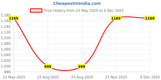 myntra.com RUDRAA FAB Printed Unstitched Dress Material rudraa fab Price History Graph from 23 May 2025 to 5 Dec 2025