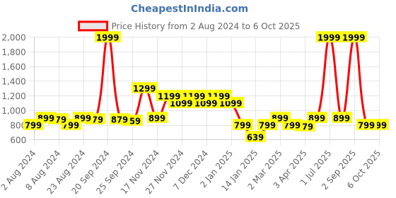 myntra.com Rudraaksha Creations Abstract Printed Co-Ords rudraaksha creations Price History Graph from 2 Aug 2024 to 6 Oct 2025
