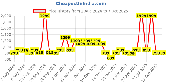 myntra.com Rudraaksha Creations Abstract Printed Co-Ords rudraaksha creations Price History Graph from 2 Aug 2024 to 7 Oct 2025