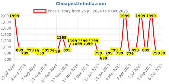 myntra.com Rudraaksha Creations Abstract Printed Co-Ords rudraaksha creations Price History Graph from 25 Jul 2024 to 6 Oct 2025