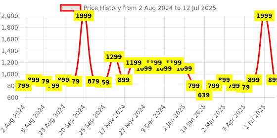 myntra.com Rudraaksha Creations Abstract Printed Co-Ords rudraaksha creations Price History Graph from 2 Aug 2024 to 12 Jul 2025