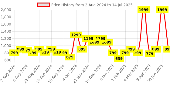 myntra.com Rudraaksha Creations Abstract Printed Crop Top & Palazzos rudraaksha creations Price History Graph from 2 Aug 2024 to 14 Jul 2025