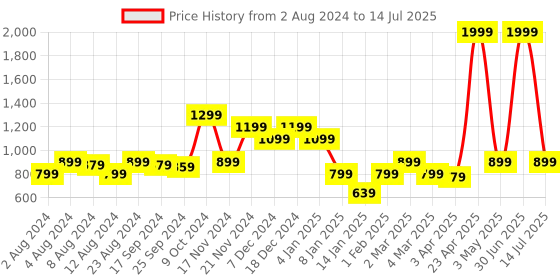 myntra.com Rudraaksha Creations Abstract Printed Crop Top & Palazzos rudraaksha creations Price History Graph from 2 Aug 2024 to 14 Jul 2025