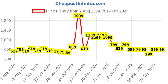 myntra.com Rudraaksha Creations Brown & warm taupe Striped Sheath Dress rudraaksha creations Price History Graph from 2 Aug 2024 to 14 Oct 2025