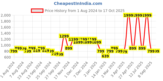 myntra.com Rudraaksha Creations Crop Top & Palazzos With Shirt rudraaksha creations Price History Graph from 1 Aug 2024 to 16 Oct 2025