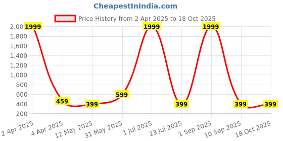 myntra.com Rudraaksha Creations Crop Top For Women rudraaksha creations Price History Graph from 2 Apr 2025 to 18 Oct 2025