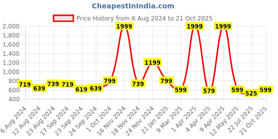myntra.com Rudraaksha Creations Ethnic Motif Yoke Design Chikankari Straight Kurta rudraaksha creations Price History Graph from 6 Aug 2024 to 21 Oct 2025