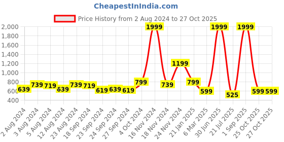 myntra.com Rudraaksha Creations Ethnic Motif Yoke Design Chikankari Straight Kurta rudraaksha creations Price History Graph from 2 Aug 2024 to 26 Oct 2025