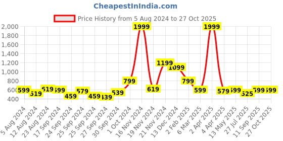 myntra.com Rudraaksha Creations Ethnic Motifs Embroidered Chikankari Kurta rudraaksha creations Price History Graph from 5 Aug 2024 to 27 Oct 2025