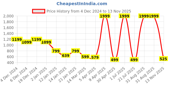 myntra.com Rudraaksha Creations Ethnic Motifs Printed Cotton A-Line Dress rudraaksha creations Price History Graph from 4 Dec 2024 to 13 Nov 2025