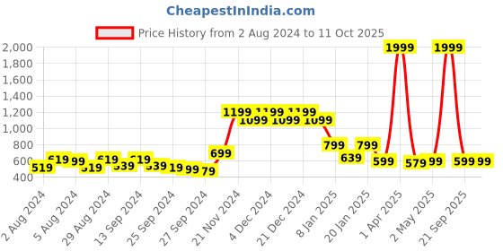 myntra.com Rudraaksha Creations Ethnic Motifs Printed Fit & Flare Maxi Dress rudraaksha creations Price History Graph from 2 Aug 2024 to 11 Oct 2025