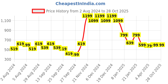 myntra.com Rudraaksha Creations Ethnic Motifs Printed Fit & Flare Maxi Dress rudraaksha creations Price History Graph from 2 Aug 2024 to 27 Oct 2025