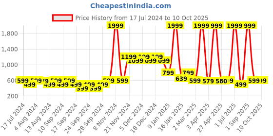 myntra.com Rudraaksha Creations Ethnic Motifs Printed Fit & Flare Maxi Dress rudraaksha creations Price History Graph from 17 Jul 2024 to 10 Oct 2025