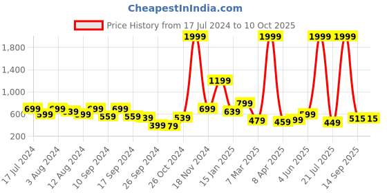 myntra.com Rudraaksha Creations Extended Sleeves Top rudraaksha creations Price History Graph from 17 Jul 2024 to 9 Oct 2025