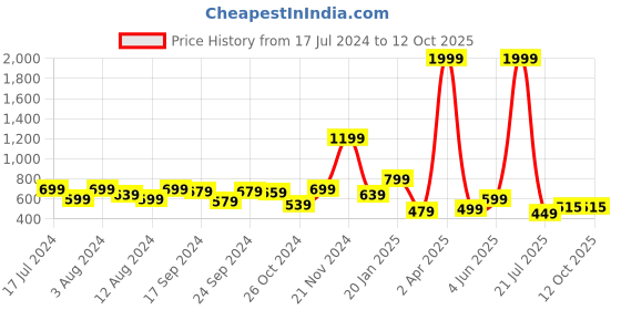 myntra.com Rudraaksha Creations Extended Sleeves Top rudraaksha creations Price History Graph from 17 Jul 2024 to 12 Oct 2025