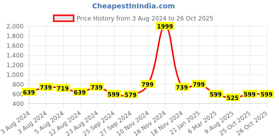 myntra.com Rudraaksha Creations Floral Embroidered Straight Kurta rudraaksha creations Price History Graph from 3 Aug 2024 to 26 Oct 2025
