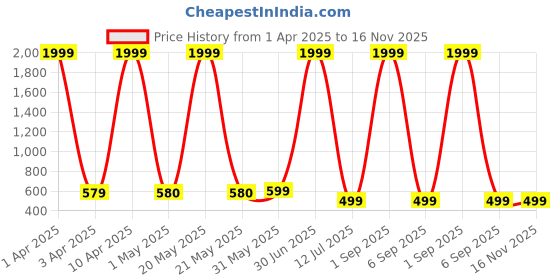 myntra.com Rudraaksha Creations Floral Print Bell Sleeve Crepe A-Line Maxi Maternity Dress rudraaksha creations Price History Graph from 1 Apr 2025 to 16 Nov 2025