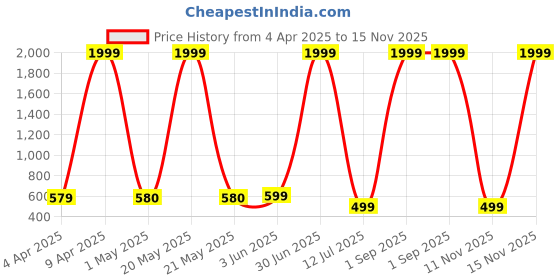 myntra.com Rudraaksha Creations Floral Print Bell Sleeve Crepe A-Line Maxi Maternity Dress rudraaksha creations Price History Graph from 4 Apr 2025 to 15 Nov 2025