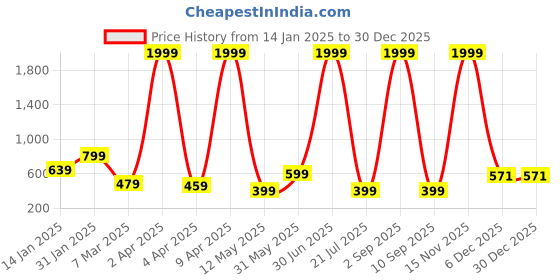 myntra.com Rudraaksha Creations Floral Print Cotton Top rudraaksha creations Price History Graph from 14 Jan 2025 to 29 Dec 2025