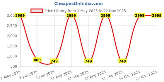myntra.com Rudraaksha Creations Floral Print Crepe A-Line Dress rudraaksha creations Price History Graph from 1 May 2025 to 22 Nov 2025