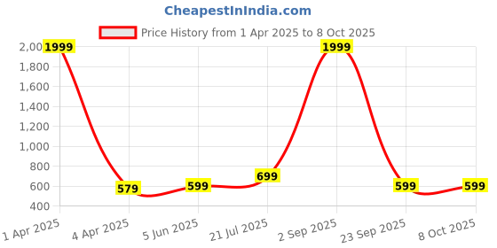 myntra.com Rudraaksha Creations Floral Print Crepe A-Line Dress rudraaksha creations Price History Graph from 1 Apr 2025 to 8 Oct 2025