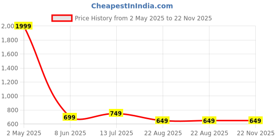 myntra.com Rudraaksha Creations Floral Print Crepe A-Line Dress rudraaksha creations Price History Graph from 2 May 2025 to 22 Nov 2025
