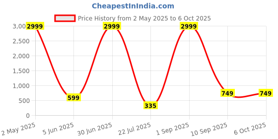 myntra.com Rudraaksha Creations Floral Print Crepe Crop Top rudraaksha creations Price History Graph from 2 May 2025 to 5 Oct 2025