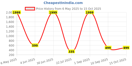 myntra.com Rudraaksha Creations Floral Print Crepe Crop Top rudraaksha creations Price History Graph from 6 May 2025 to 15 Oct 2025