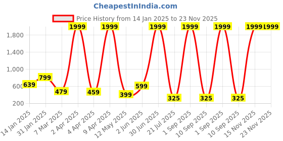 myntra.com Rudraaksha Creations Floral Print Crepe Top rudraaksha creations Price History Graph from 14 Jan 2025 to 22 Nov 2025