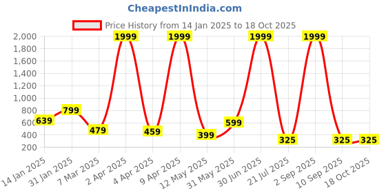 myntra.com Rudraaksha Creations Floral Print Crepe Top rudraaksha creations Price History Graph from 14 Jan 2025 to 18 Oct 2025