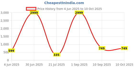 myntra.com Rudraaksha Creations Floral Print One Shoulder Crepe Crop Top rudraaksha creations Price History Graph from 4 Jun 2025 to 9 Oct 2025