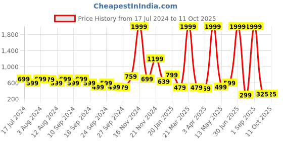 myntra.com Rudraaksha Creations Floral Print Styled Back Top rudraaksha creations Price History Graph from 17 Jul 2024 to 10 Oct 2025