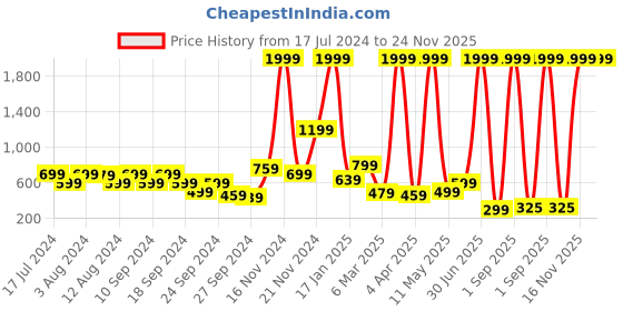 myntra.com Rudraaksha Creations Floral Print Top rudraaksha creations Price History Graph from 17 Jul 2024 to 23 Nov 2025