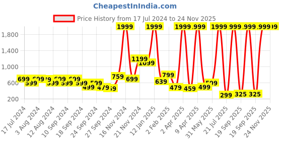 myntra.com Rudraaksha Creations Floral Print Top rudraaksha creations Price History Graph from 17 Jul 2024 to 23 Nov 2025